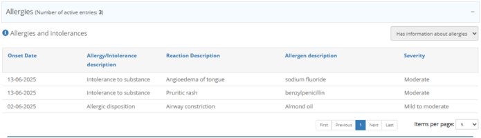 Figure 4.2.5: Allergic Reactions and Intolerances.