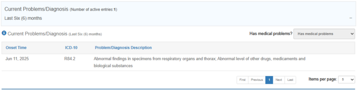 Figure 6.4.3: Overview of Previous Surgical Procedures.